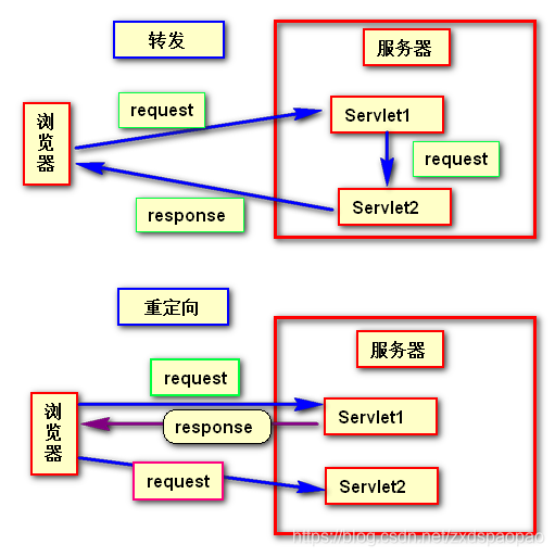 [外链图片转存失败,源站可能有防盗链机制,建议将图片保存下来直接上传(img-ievFb9by-1575201170602)(尚硅谷_张春胜_Servlet.assets/1562000421414.png)]