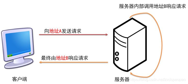 [外链图片转存失败,源站可能有防盗链机制,建议将图片保存下来直接上传(img-Hu6uWLp9-1575201170603)(尚硅谷_张春胜_Servlet.assets/1557754164834.png)]