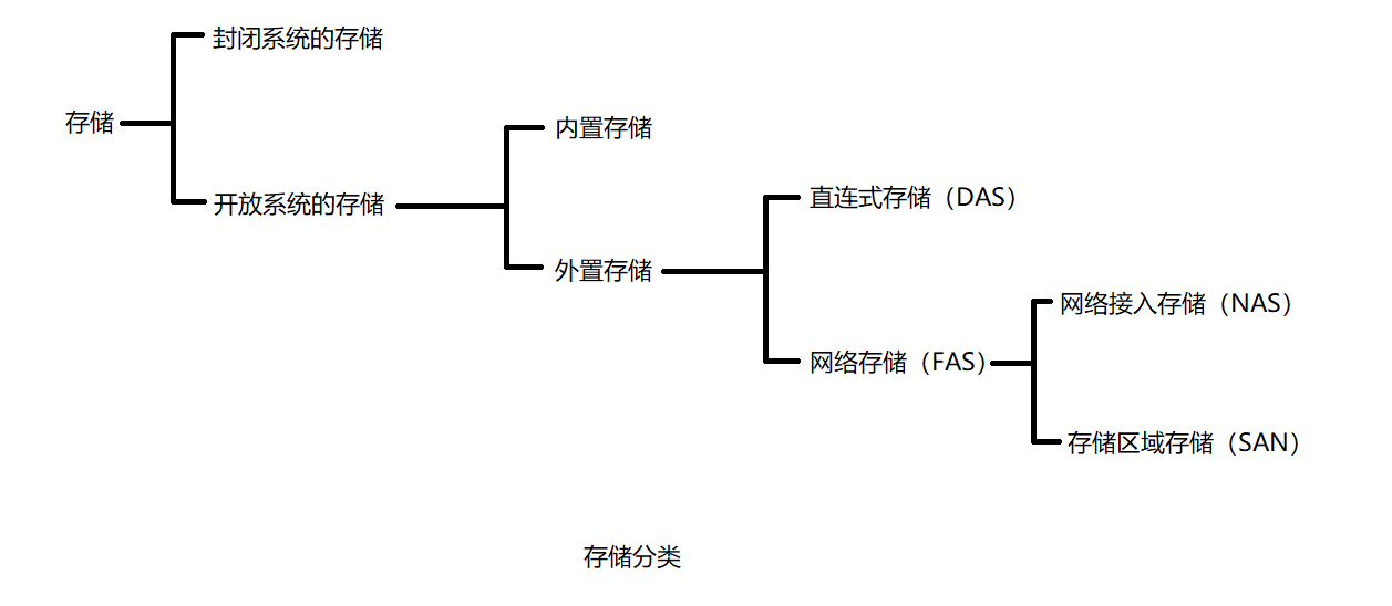 存储分类