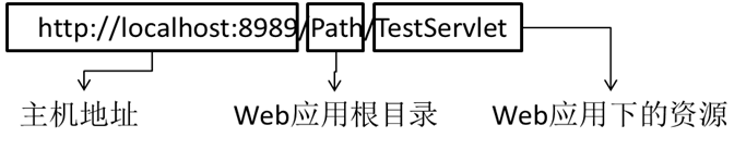 [外链图片转存失败,源站可能有防盗链机制,建议将图片保存下来直接上传(img-HPU2uq7R-1575201170611)(尚硅谷_张春胜_Servlet.assets/1558010582082.png)]