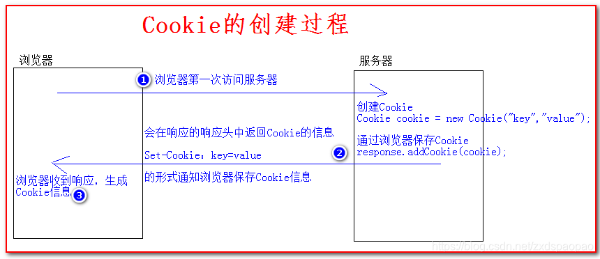 [外链图片转存失败,源站可能有防盗链机制,建议将图片保存下来直接上传(img-GGoBep0S-1575203336929)(尚硅谷_张春胜_会话控制.assets/1558626326421.png)]