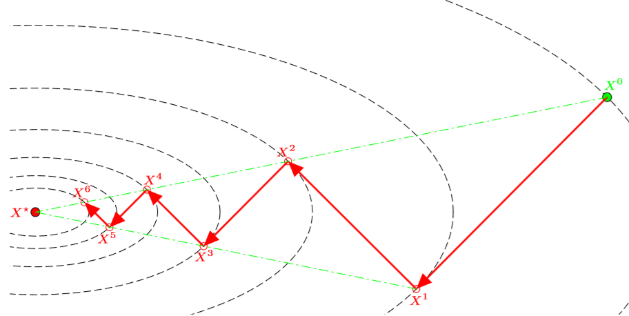 最速下降法相邻两次迭代的方向互相垂直,这就影响了它的收敛速度,搜索