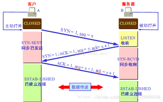 TCP三次握手