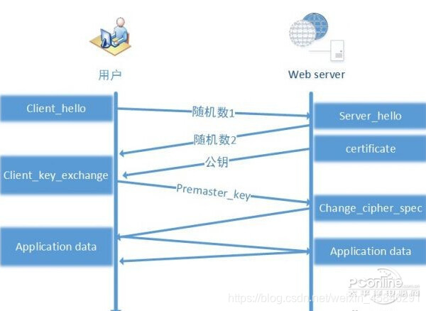 http和https协议区别 watermark,type_ZmFuZ3poZW5naGVpdGk,shadow_10,text_aHR0cHM6Ly9ibG9nLmNzZG4ubmV0L3dlaXhpbl80NTg0NjI5MQ==,size_16,color_FFFFFF,t_70