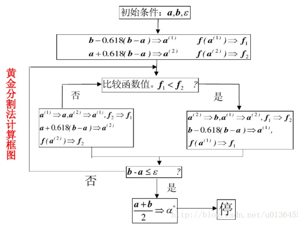 最优化方法 一维搜索算法之黄金分割法及其matlab实现 Orange 547的博客 程序员宅基地 程序员宅基地