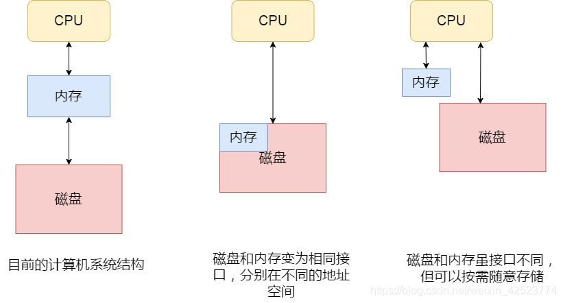 计算机系统结构可能的变化