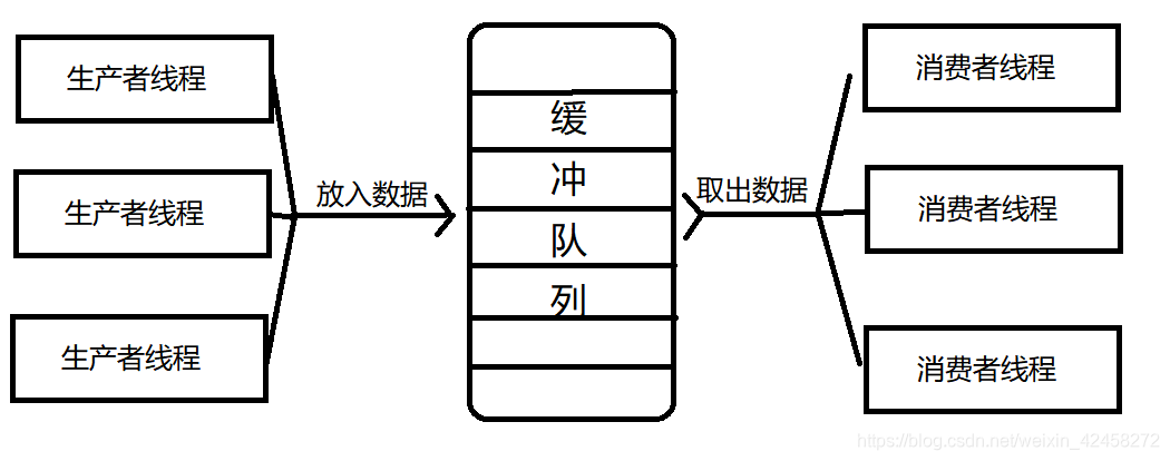 生产者消费者模型