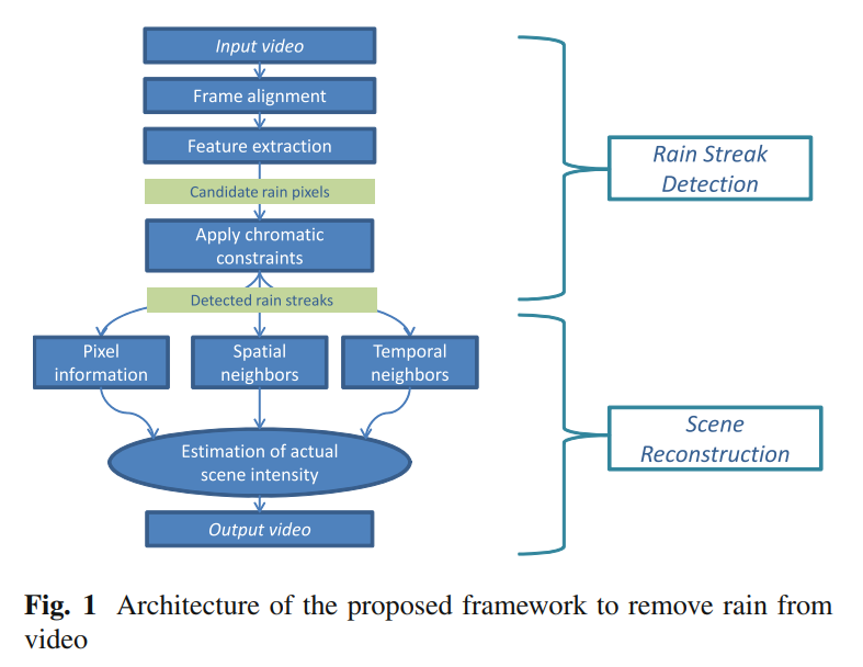 去雨方向工作概述（一）_automatic single-image-based rain streaks removal -CSDN博客