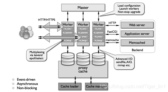 详解 LVS、Nginx 及 HAProxy 工作原理