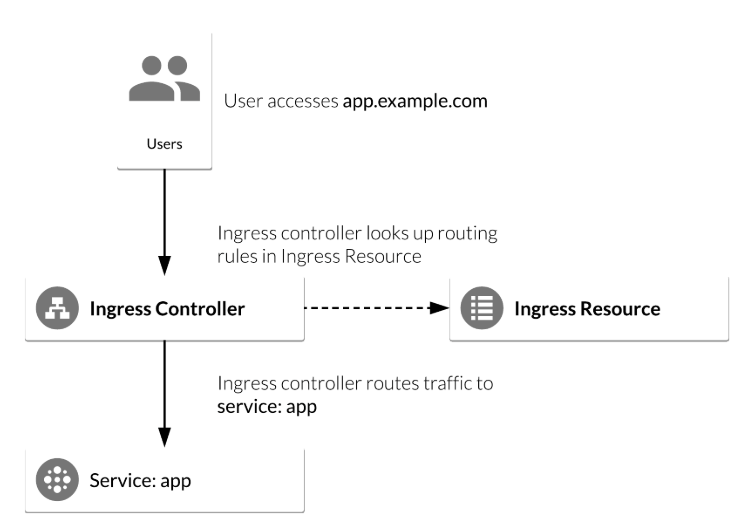 kubernetes之ingress负载均衡