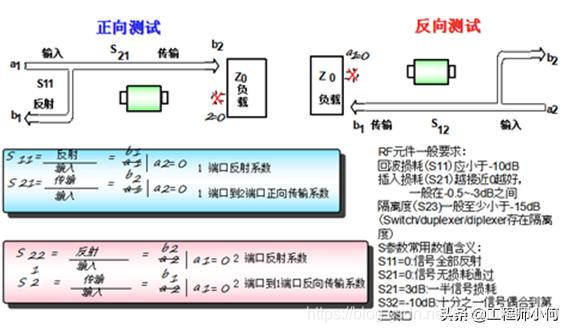 一分钟带你快速认识S参数，（推荐射频工程师必看）