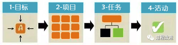 Wbs 为什么要WBS 管理v1.0_gtd wbs-CSDN博客
