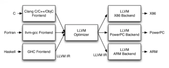 LLVM架構
