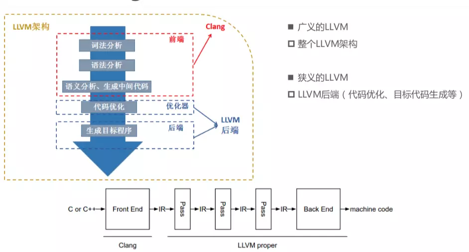 Clang和LLVM