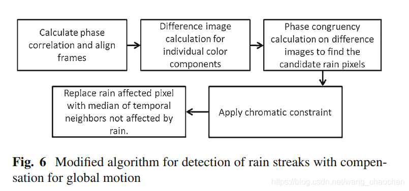 去雨方向工作概述(一)_automatic single-image-based rain streaks removal -CSDN博客