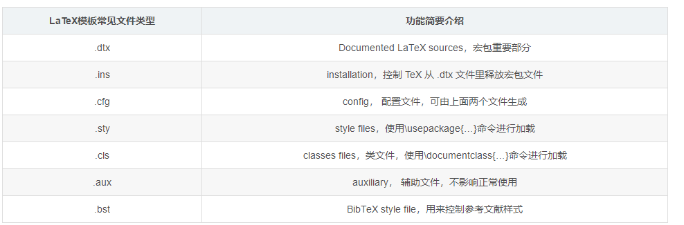 LaTeX常见文件类型