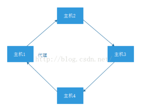 什么是分布式计算 watermark,type_ZmFuZ3poZW5naGVpdGk,shadow_10,text_aHR0cHM6Ly9ibG9nLmNzZG4ubmV0L3FxXzE5OTk5NzU3,size_16,color_FFFFFF,t_70