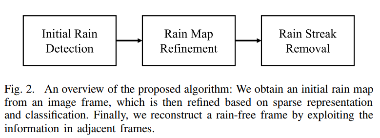 去雨方向工作概述（一）_automatic single-image-based rain streaks removal -CSDN博客