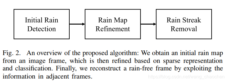 去雨方向工作概述(一)_automatic single-image-based rain streaks removal -CSDN博客