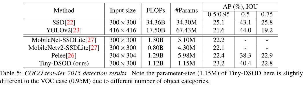 Tiny-DSOD: Lightweight Object Detection for Resource-Restricted Usages