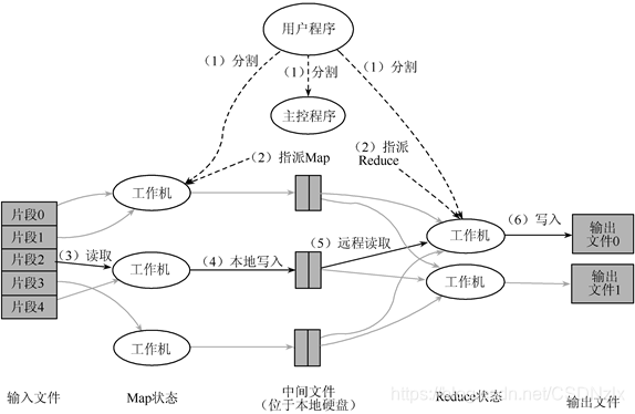 大数据技术与实践