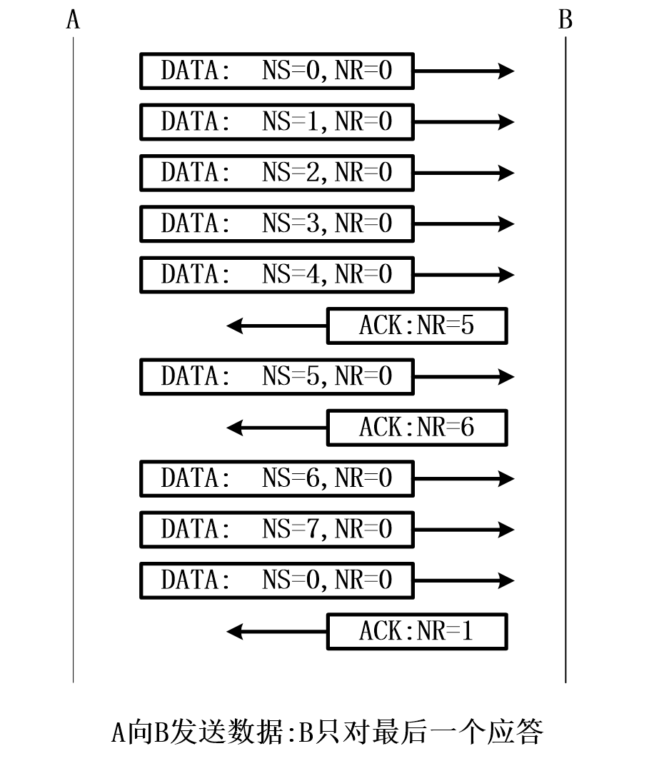 Computer Networks - stop waiting for data link layer protocol, ARQ ...