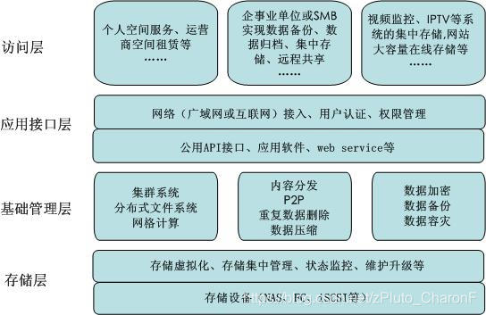 自底向上由4层组成，分别为存储层、基础管理层、应用接口层和访问层。