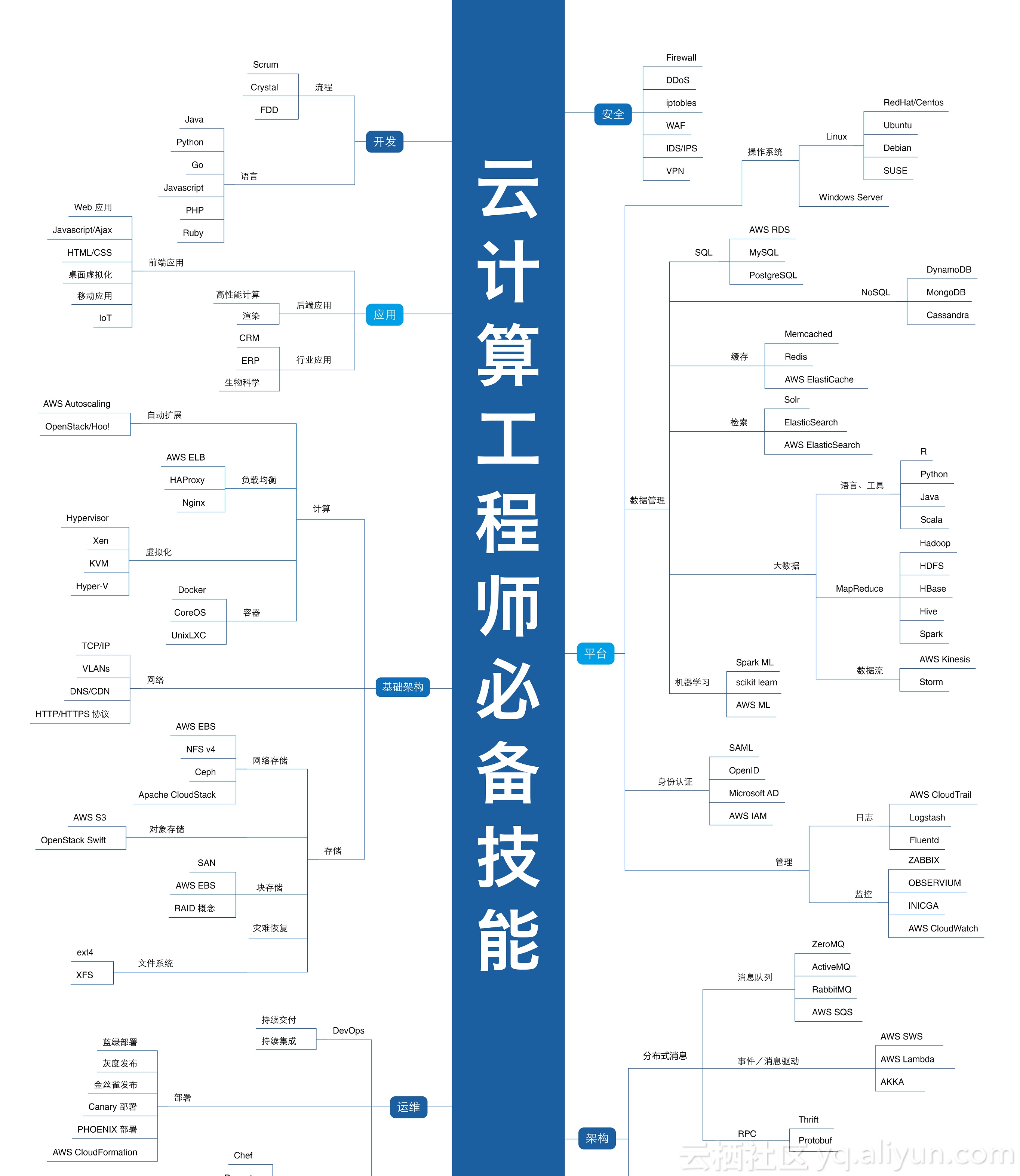 云计算基础之如何学习云计算？