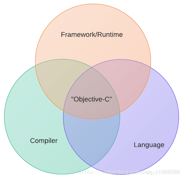 Objective-C