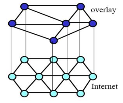 在全分布式非结构化拓扑结构这里插入图片描述