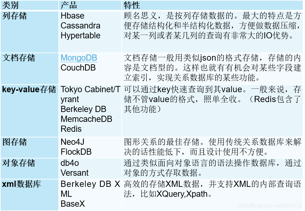 NoSQL数据存储