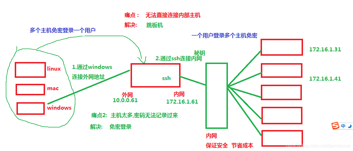 跳板机功能