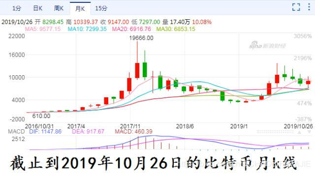 比特币是“快速致富”的渠道