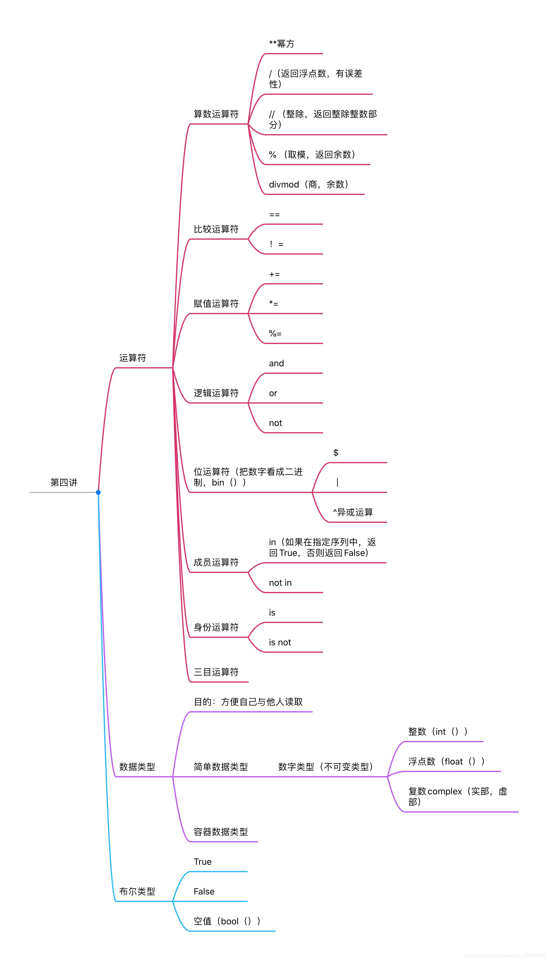 第四讲逻辑图