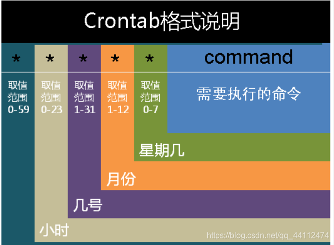 Crontab format description