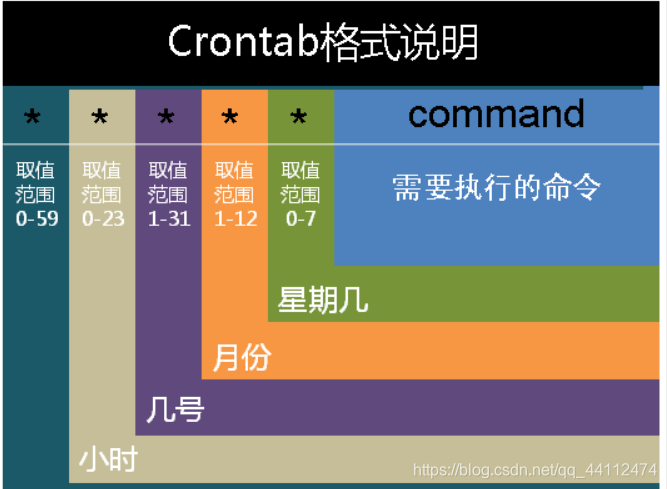 Descripción de formato Crontab