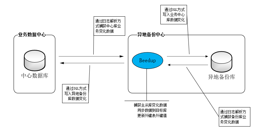 MySQL高可用双活方案