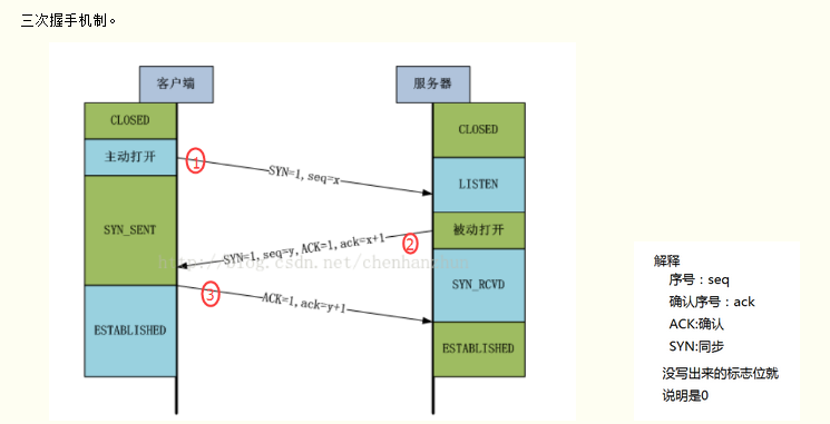 tcp握手