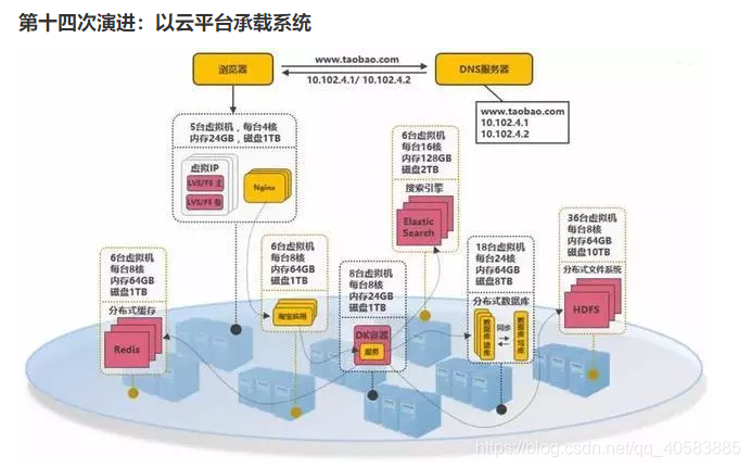 淘宝网站的架构演进