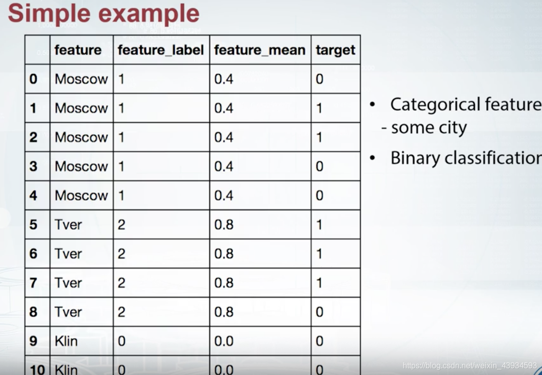 Mean Encodingtarget Encodinglikely Encodingtarget Mean Encoding Csdn博客 4542