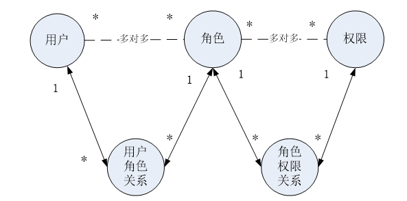 Shiro权限管理详解（授权和注解开发）【面试点】