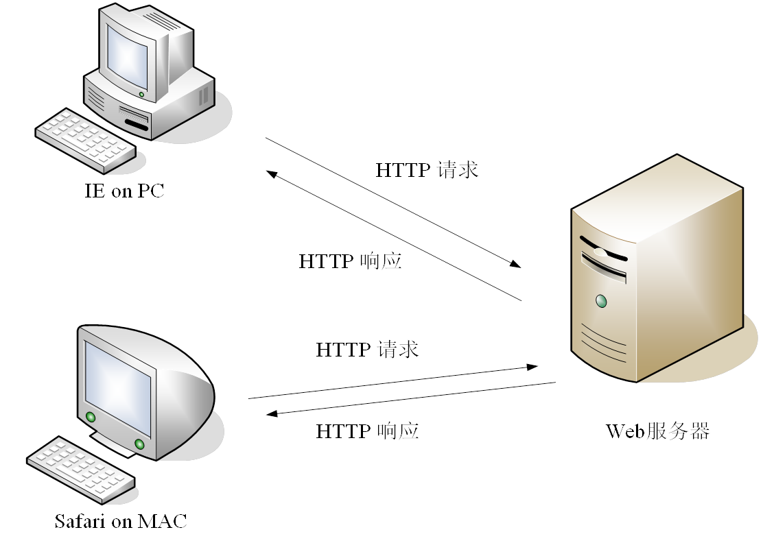 Webhttp Web原理与应用开发-CSDN博客