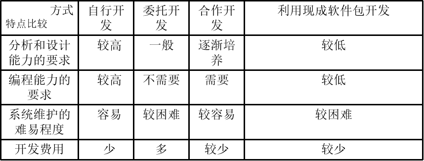 四种开发方式的比较