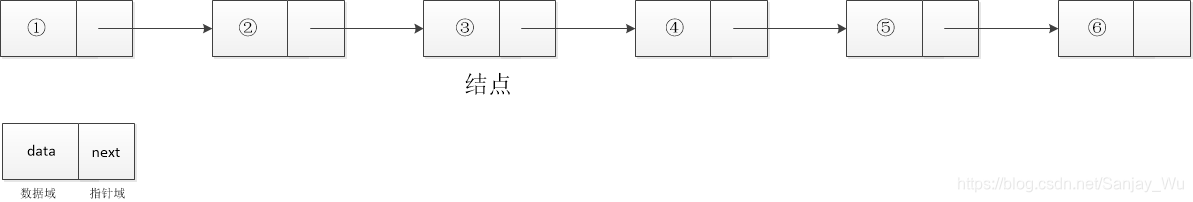 链表结构