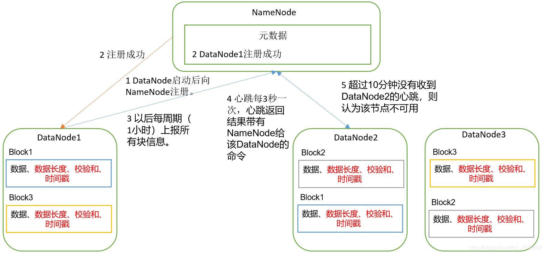 DataNode工作机制