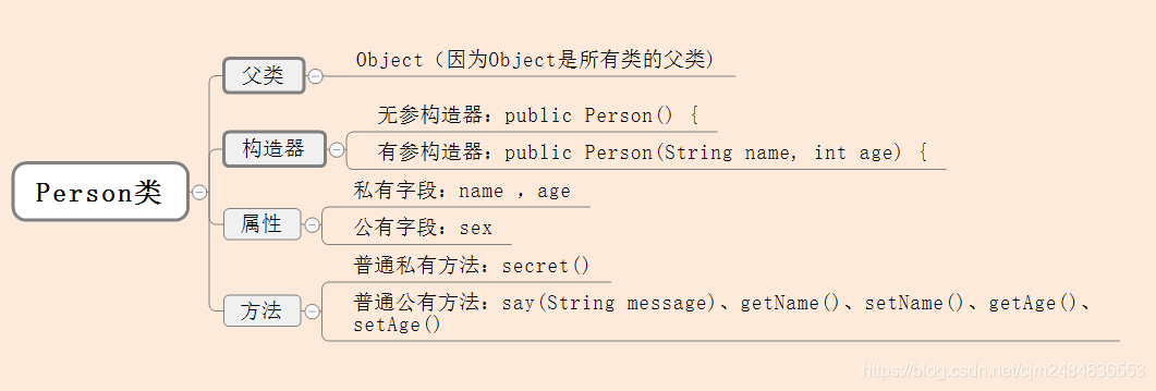 Person类的思维导图