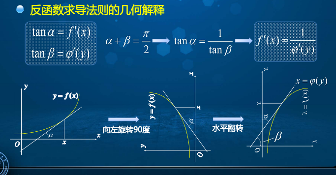 高等数学学习笔记——第二十三讲——导数运算法则_导数的运算法则公式-CSDN博客