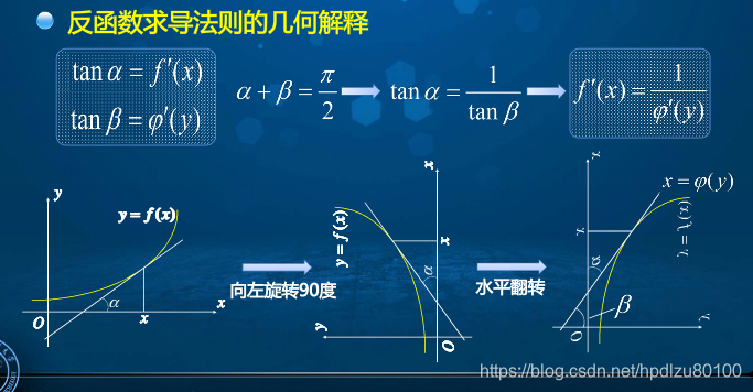 高等数学学习笔记——第二十三讲——导数运算法则_导数的运算法则公式-CSDN博客