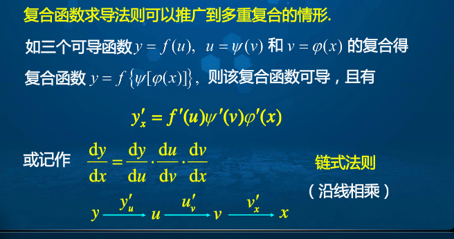 高等数学学习笔记——第二十三讲——导数运算法则_导数的运算法则公式-CSDN博客