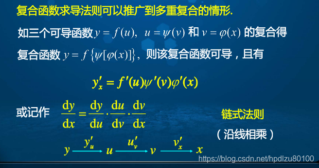 高等数学学习笔记——第二十三讲——导数运算法则_导数的运算法则公式-CSDN博客
